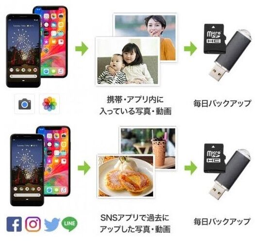 充電しながらiPhone内の写真や動画をバックアップ！一石二鳥の